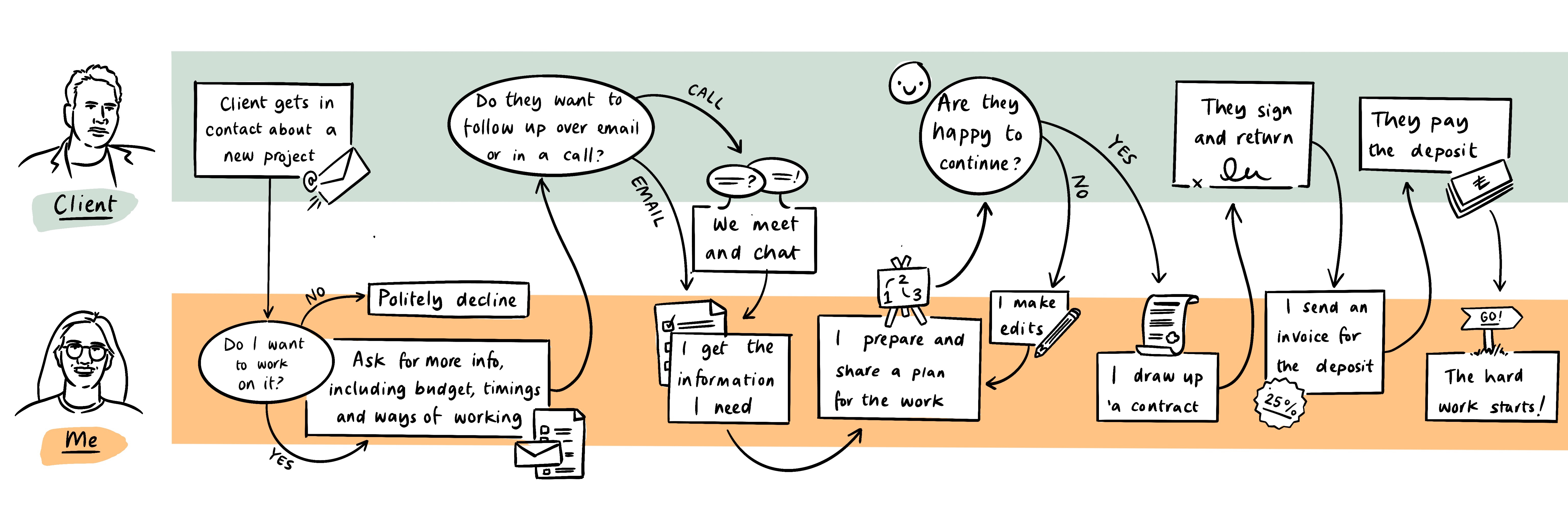 Illustrated process diagram of how I onboard new illustration clients