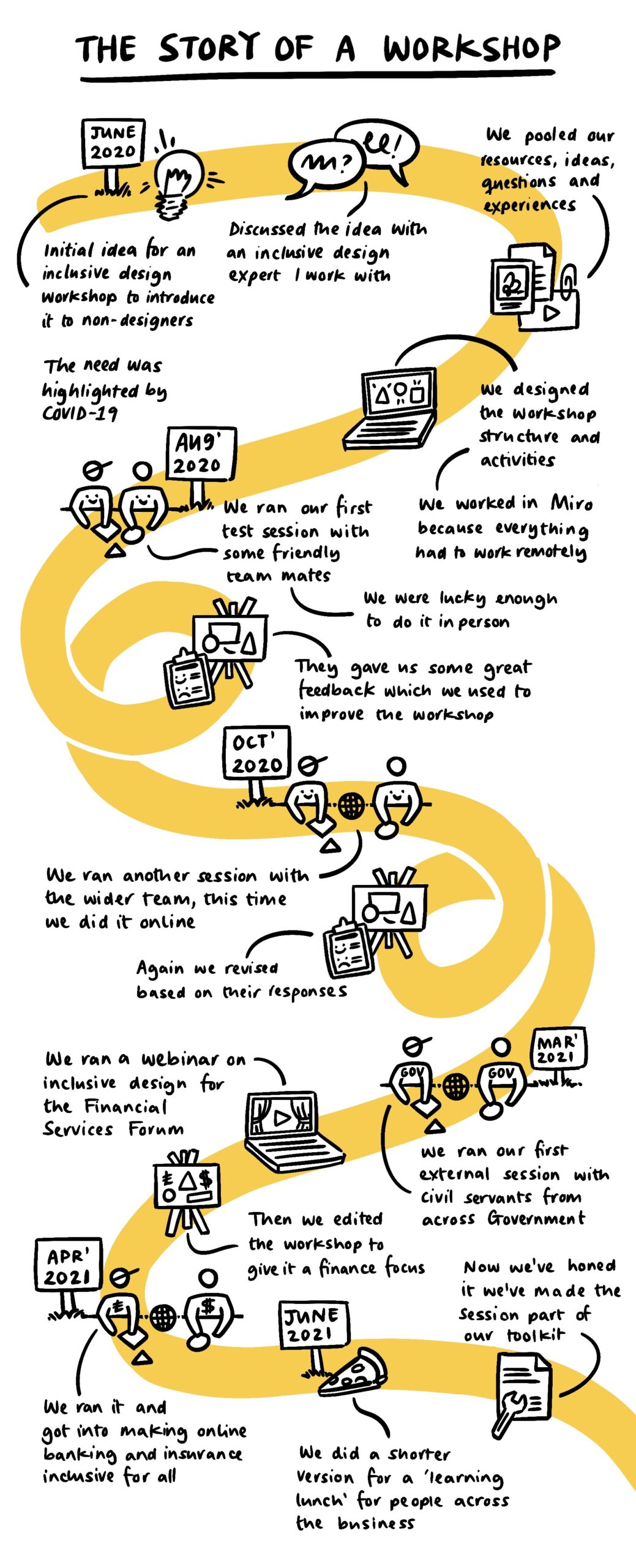 A long winding yellow line is used like a time line to anchor the timeline of the development of the inclusive design workshops I've been running. Each entry has a small drawing.
