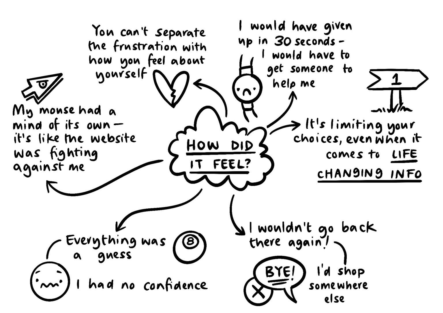 How I make illustration part of my research practice – Work Over Easy